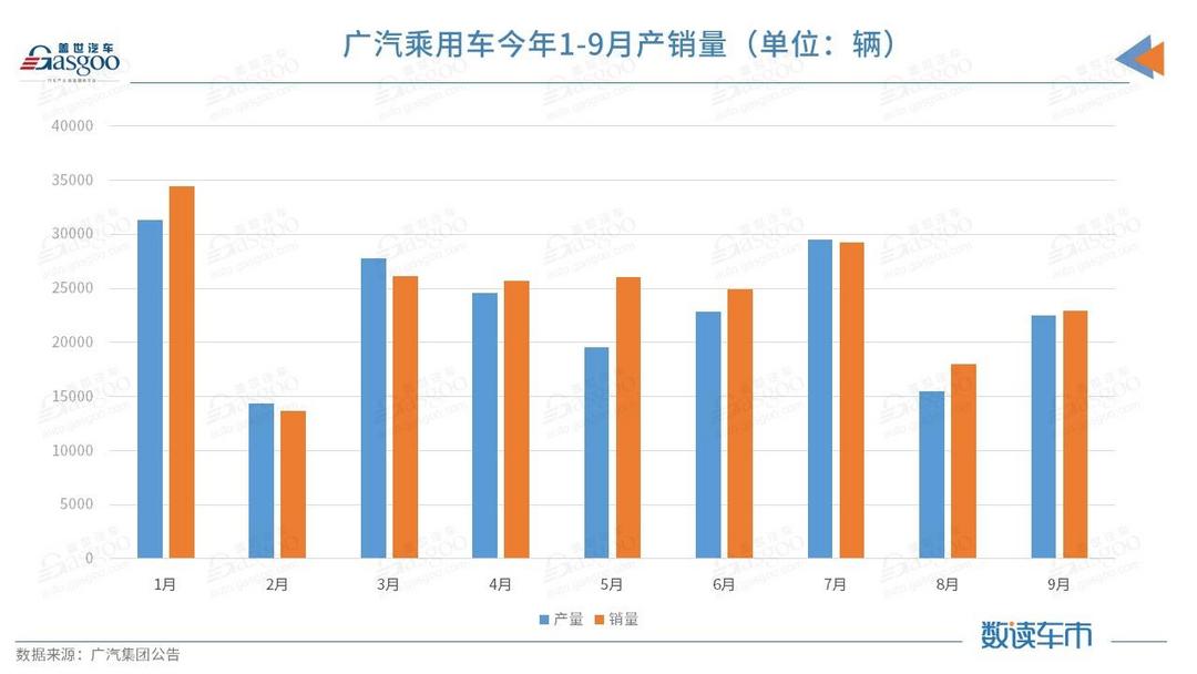 销量，广汽集团销量,广汽埃安