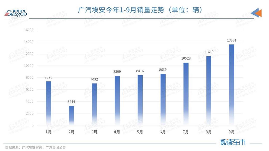 銷量，廣汽集團銷量,廣汽埃安