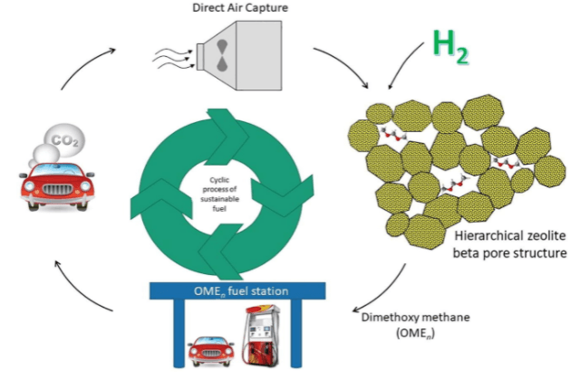 莫納什大學(xué),CO2,碳排放,柴油,替代燃料