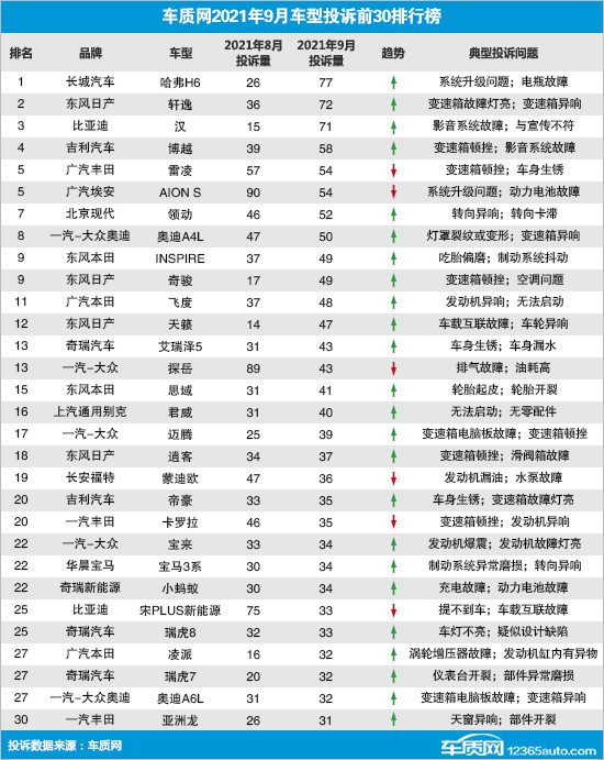 投訴，自主品牌，汽車投訴