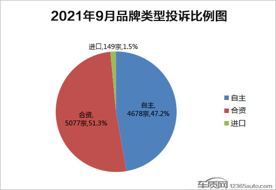 投訴，自主品牌，汽車投訴