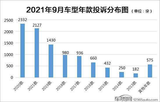 投訴，自主品牌，汽車投訴