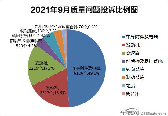 投訴，自主品牌，汽車投訴