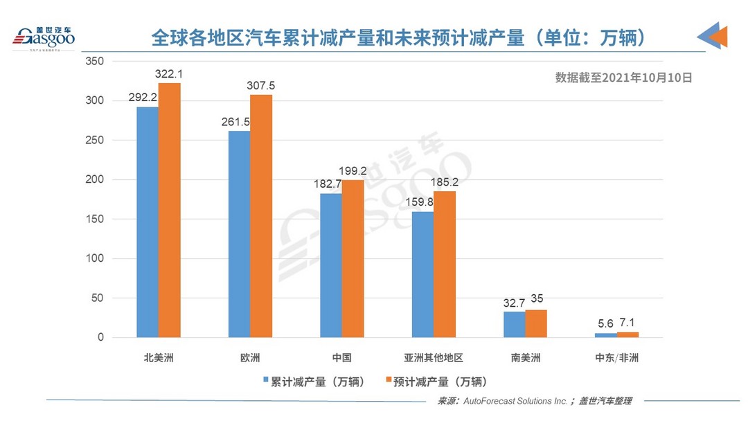 产量，疫情，全球汽车减产量,汽车减产最新数据,中国汽车减产,芯片短缺汽车减产