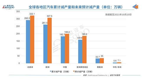 产量,疫情,全球汽车减产量,汽车减产最新数据,中国汽车减产,芯片短缺汽车减产 产量,疫情,全球汽车减产量,汽车减产最新数据,中国汽车减产,芯片短缺汽车减产