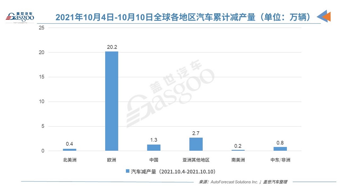 产量，疫情，全球汽车减产量,汽车减产最新数据,中国汽车减产,芯片短缺汽车减产