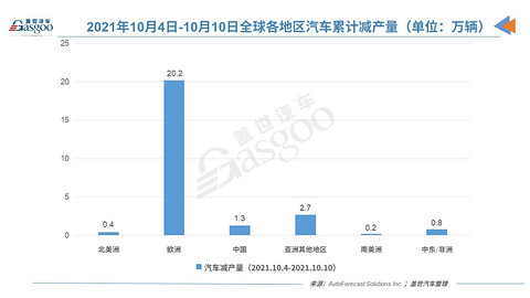 产量,疫情,全球汽车减产量,汽车减产最新数据,中国汽车减产,芯片短缺汽车减产 产量,疫情,全球汽车减产量,汽车减产最新数据,中国汽车减产,芯片短缺汽车减产