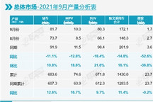 乘联会：缺芯影响不减，9月乘用车产销同比再下挫