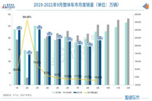 9月汽车销量同比降19.6%，缺芯、限电致“金九”失色