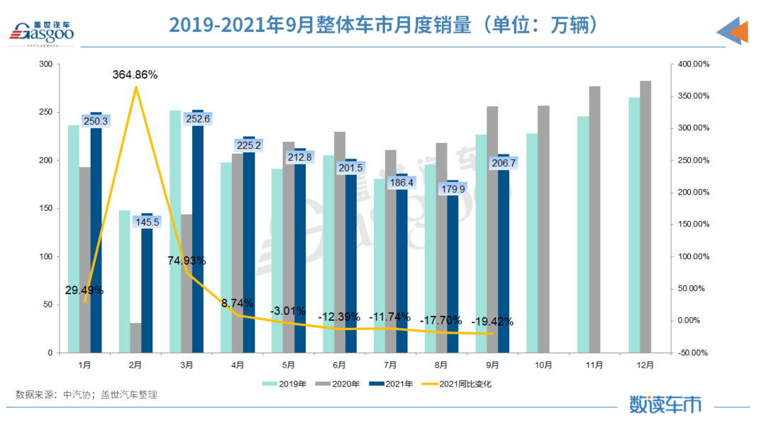 产量，销量，9月汽车销量