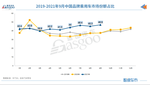 产量,销量,9月汽车销量 产量,销量,9月汽车销量