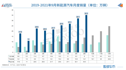 产量,销量,9月汽车销量 产量,销量,9月汽车销量