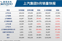上汽集团9月销量破50万辆，新能源和海外出口表现强劲