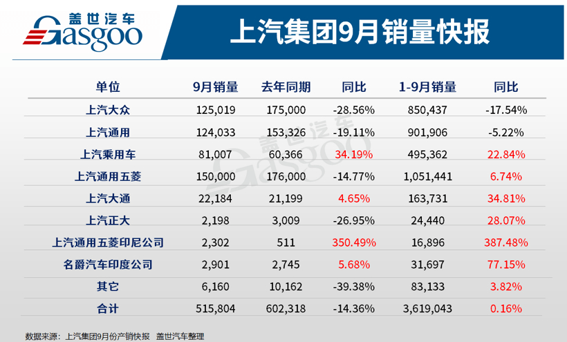 銷量，上汽<a class='link'  target='_blank'>大眾</a>，上汽通用，上汽集團(tuán)銷量,上汽大眾銷量