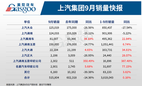 销量,上汽大众,上汽通用,上汽集团销量,上汽大众销量 销量,上汽大众,上汽通用,上汽集团销量,上汽大众销量