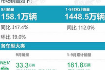 乘联会公布9月份新能源车销量排行榜