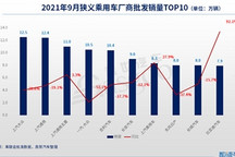 9月车企销量TOP 10:上汽大众再夺冠，日系仅剩一席