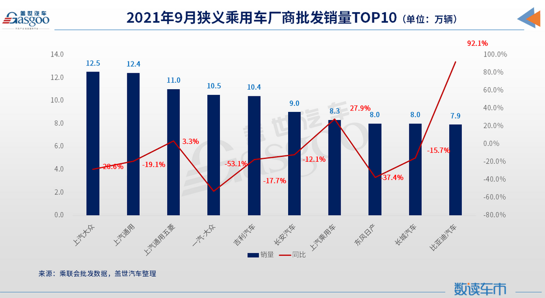 銷量，上汽<a class='link'  target='_blank'>大眾</a>，<a class='link'  target='_blank'>東風(fēng)</a>日產(chǎn)，上汽通用，汽車銷量,車企銷量TOP10