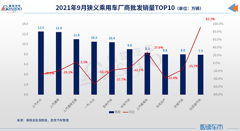销量,上汽大众,东风日产,上汽通用,汽车销量,车企销量TOP10 销量,上汽大众,东风日产,上汽通用,汽车销量,车企销量TOP10