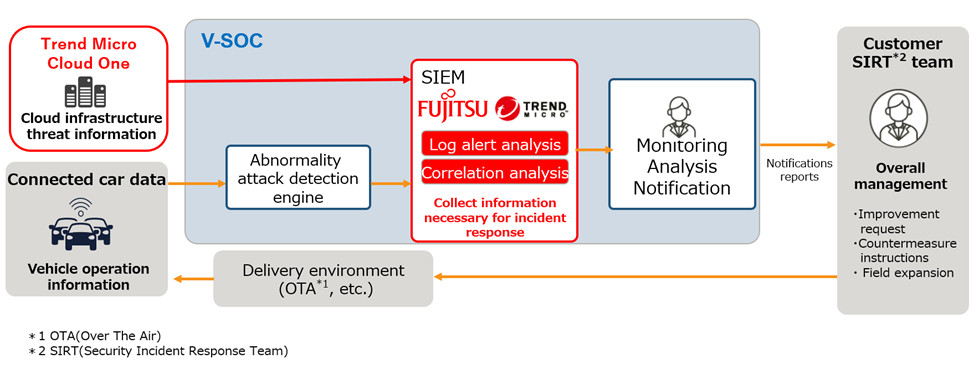 Fujitsu сотрудничает с Trend Micro для предоставления решений по обеспечению безопасности подключенных автомобилей