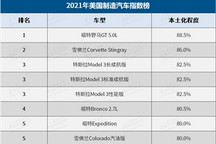 2021年美国汽车本土化指数：福特野马登顶