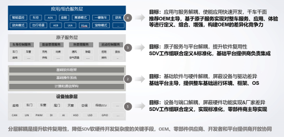 中国汽车工业协会SDV工作组携手60+成员单位联合发布《SDV服务API参考》规范