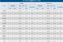 9月欧洲汽车销量因缺芯大幅下降，创26年来最低纪录