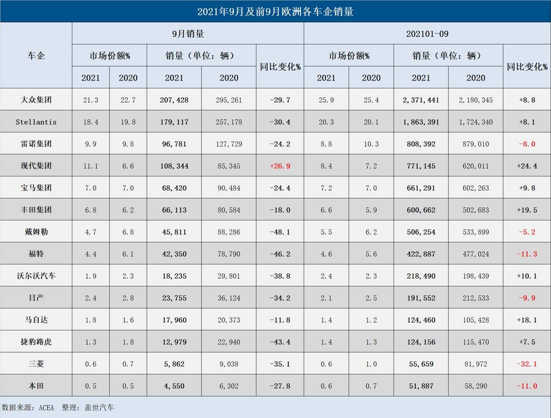 銷量，歐洲汽車銷量,大眾銷量，stellantis銷量，戴姆勒銷量，寶馬銷量，豐田銷量