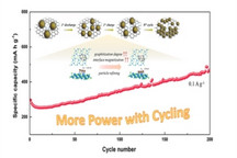 中国研究人员提出颗粒细化诱导新机制 提高钠/锂离子电池的循环容量