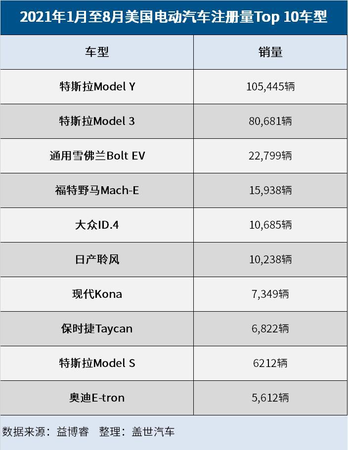 产量，电动汽车，热点车型，销量，特斯拉，特斯拉电动汽车,特斯拉Model Y,特斯拉Model 3,大众ID.4,特斯拉销量