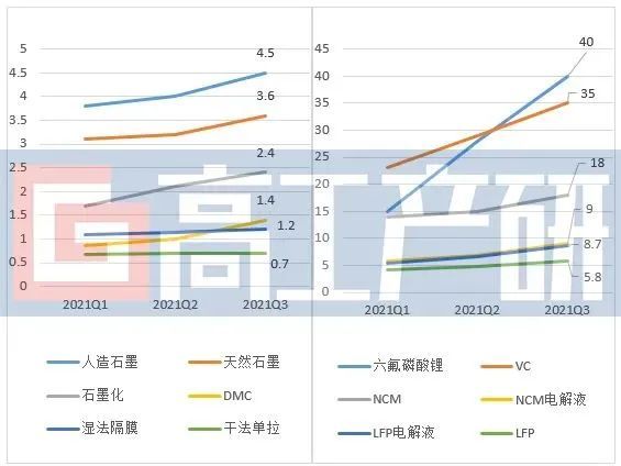 電池，電池,石墨化，電解液溶劑