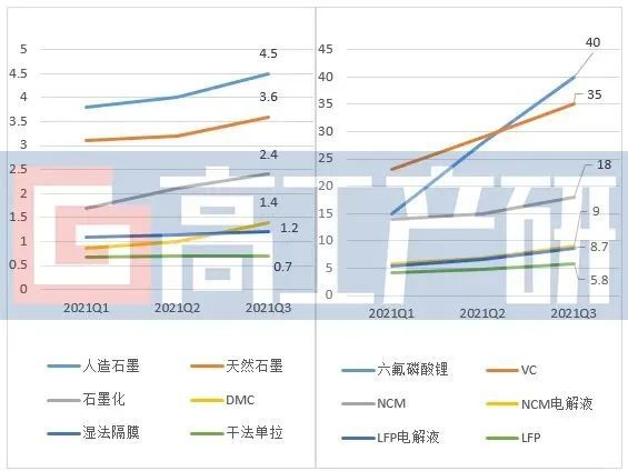 电池，电池,石墨化，电解液溶剂