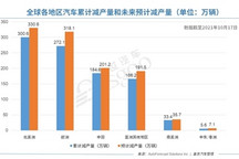 AFS：上周全球减产28万辆车，芯片短缺形势或转好