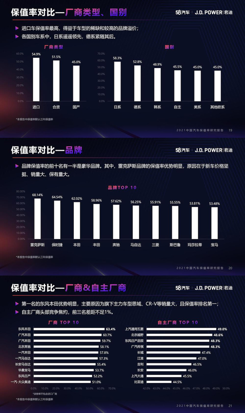二手車，自主品牌，保值率