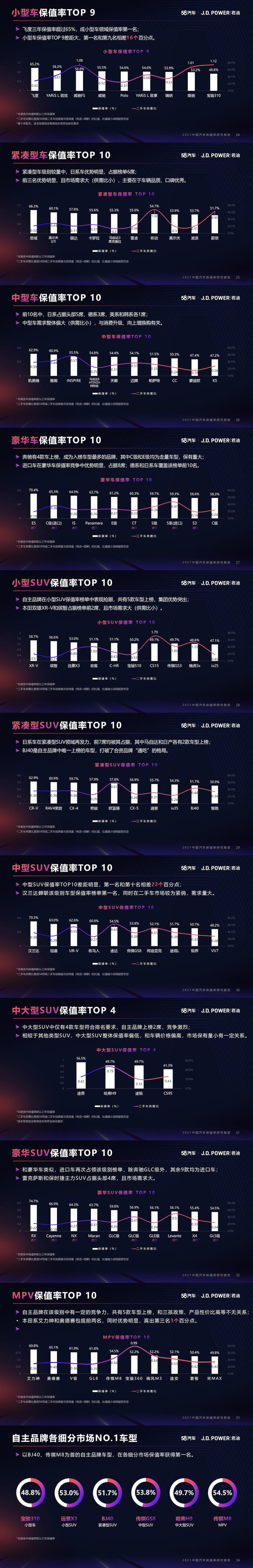 二手車，自主品牌，保值率