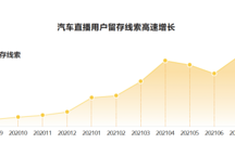 做直播究竟能不能卖车？懂车帝用户线索留存年增34倍