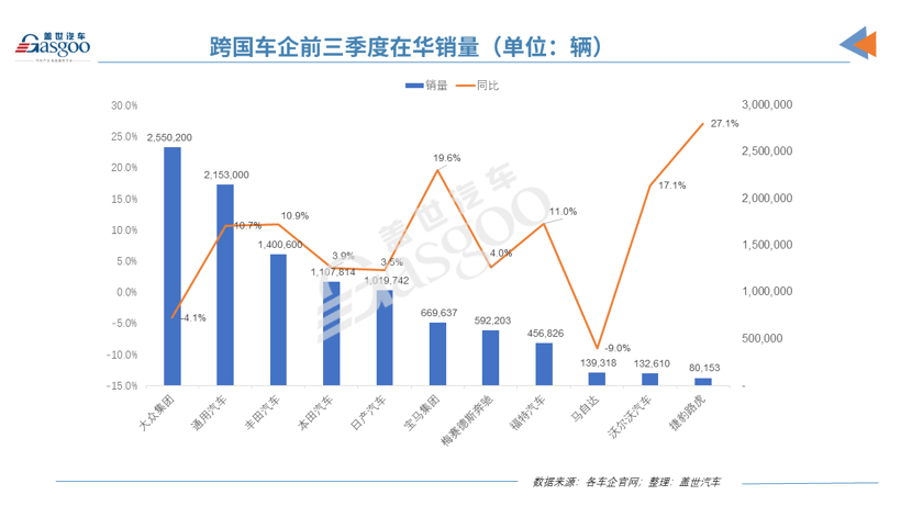 銷量，跨國車企在華銷量