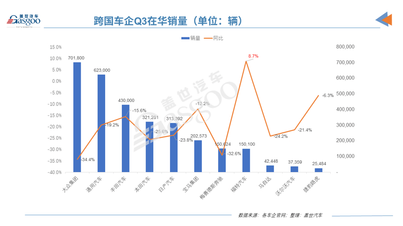 銷量，跨國車企在華銷量
