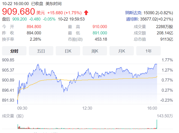 特斯拉，特斯拉,特斯拉股價