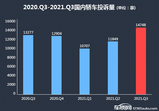 投訴，銷量，汽車投訴,汽車銷量