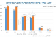 AFS：中国占今年全球汽车市场累计减产量近20%