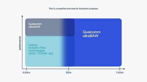 前瞻技术，高通,Qualcomm® ultraBAW 射频滤波器技术，5G和Wi-Fi解决方案