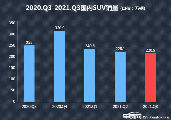 SUV，投訴，自主品牌，銷量，汽車投訴,汽車銷量