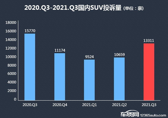 SUV，投訴，自主品牌，銷量，汽車投訴,汽車銷量