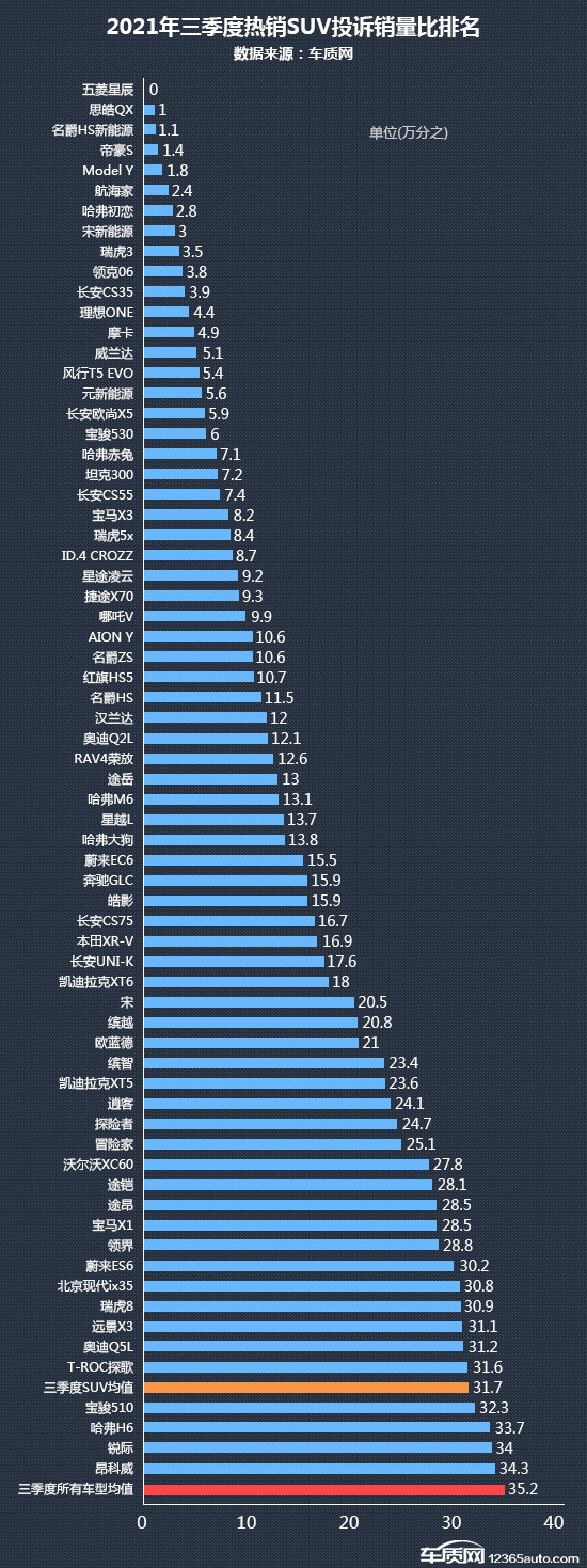 SUV，投訴，自主品牌，銷量，汽車投訴,汽車銷量