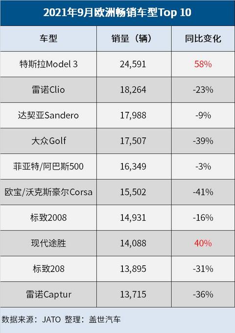 产量,电动汽车,销量,特斯拉,特斯拉Model 3,特斯拉9月欧洲销量,特斯拉Model Y销量 产量,电动汽车,销量,特斯拉,特斯拉Model 3,特斯拉9月欧洲销量,特斯拉Model Y销量