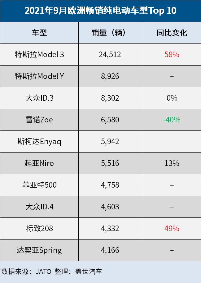 产量，电动汽车，销量，特斯拉，特斯拉Model 3,特斯拉9月欧洲销量，特斯拉Model Y销量