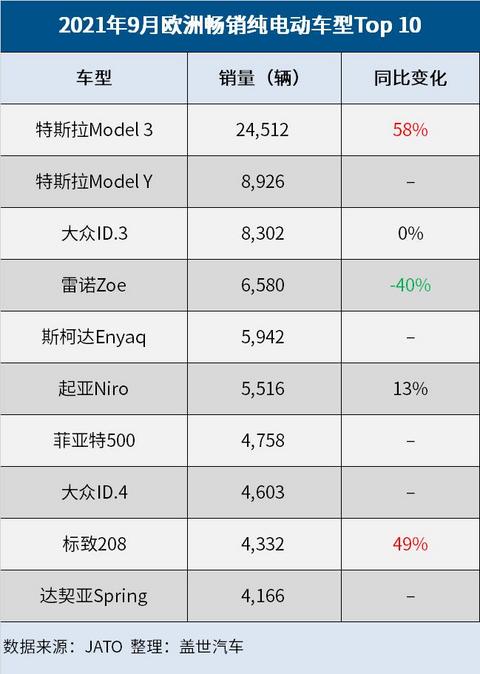 产量,电动汽车,销量,特斯拉,特斯拉Model 3,特斯拉9月欧洲销量,特斯拉Model Y销量 产量,电动汽车,销量,特斯拉,特斯拉Model 3,特斯拉9月欧洲销量,特斯拉Model Y销量