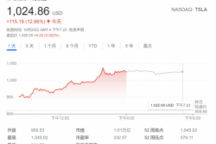 特斯拉跻身“万亿市值俱乐部”还不够？华尔街给出更高目标价