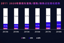 二手车保值率排行榜：日系继续霸榜，自主不断向上